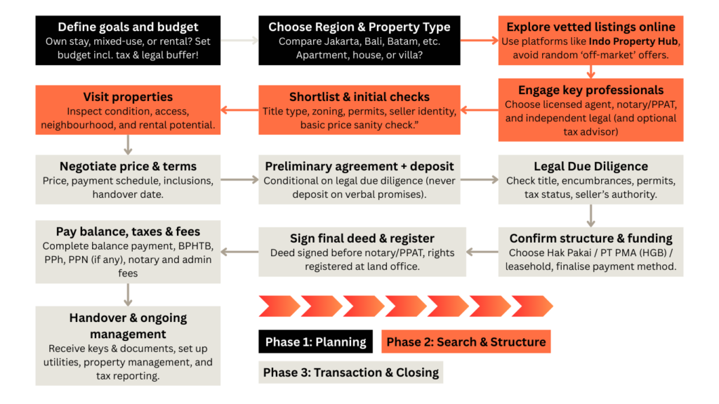 Flowchart illustrating the step-by-step process for foreigners buy property in Indonesia, including defining goals and budget, choosing region and property type, using IndoProperty Hub to find vetted listings, engaging licensed agents and legal professionals, performing due diligence, signing contracts before a notary/PPAT, paying taxes and fees, and completing handover and registration.
