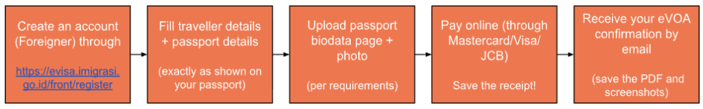 apply for bali tourist visa online eVOA steps from account registration to email confirmation